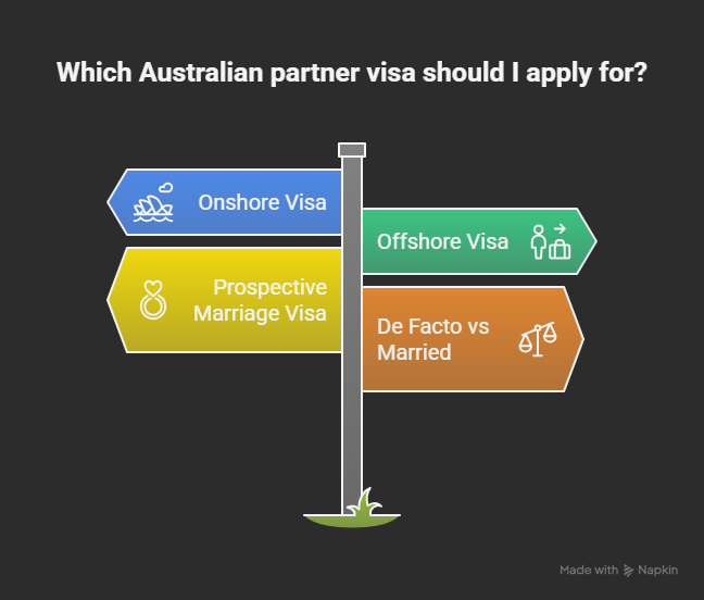 An infographic showing the types of Australian Partner Visas.