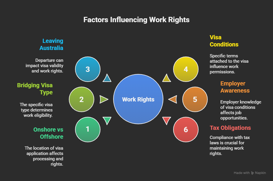 An infographic showing factors that may influence your work right with a Partner Visa.