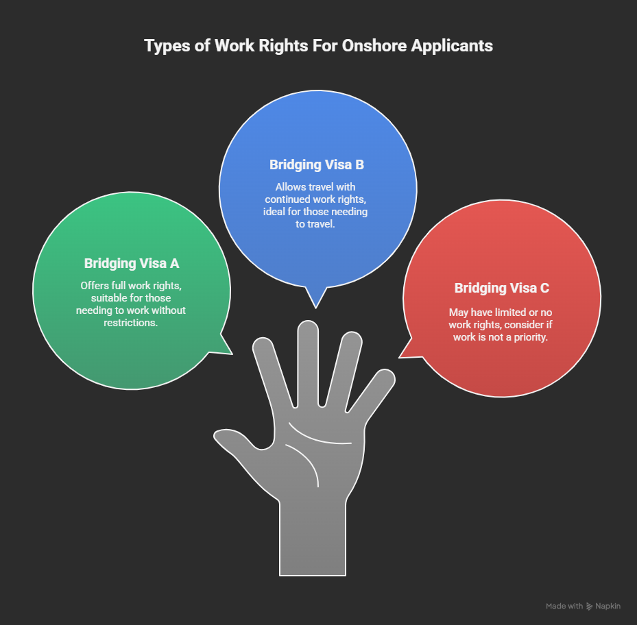 An infographic showing the types of work rights for different Bridging Visas.